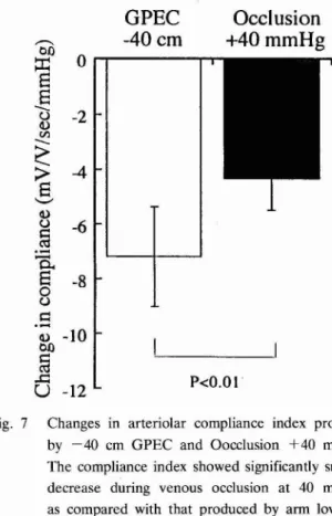 Fig.  7  Changes  in  arteriolar  compliance  index  produced  by  -40  cm  GPEC  and  Oocclusion  +40  mmHg