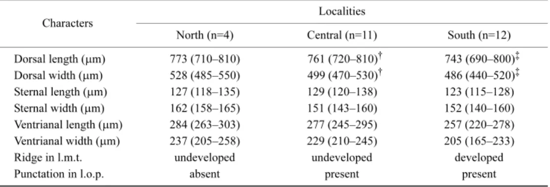 Table 1. Geographic variation in some morphological traits of Macrocheles variodecoratus sp