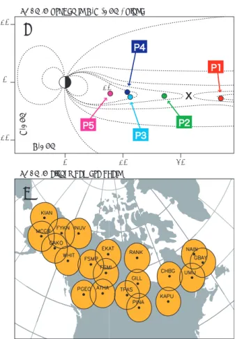 図 8: （上から順に） GSM-XZ 平面と GSM-XY 平面における衛星の場所と， MLAT-MLT 座標上 の衛星のフットプリントと地上観測ステーション の位置 [Shiokawa et al., 1998] ． 在の人工衛星や地上観測では計測が十分可能であ るため，磁気リコネクション，プラズマ流，オー ロラブレイクアップのそれぞれのタイミングを考 えることで，モデルの確からしさを議論すること ができる． 5 それぞれのモデルを示唆する観測 サブストーム開始メカニズムについては，上述 した outs