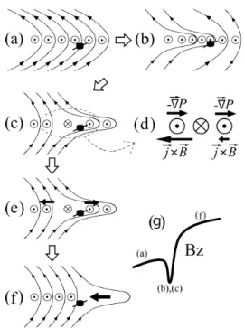 図 11: 尾部電流の寸断による希薄波の発生メカニ ズムの概念図 [Shiokawa et al., 2005] ． X-Z 平面 で夕側から見る方向（紙面垂直上向きが y 方向）． 図 12: サブストームのオンセット時に AMPTE /CCE によって観測された急峻な磁場変動  [Taka-hashi et al., 1987] ．