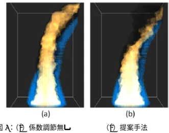 図 6：（a）係数調節無し        （b）提案手法 