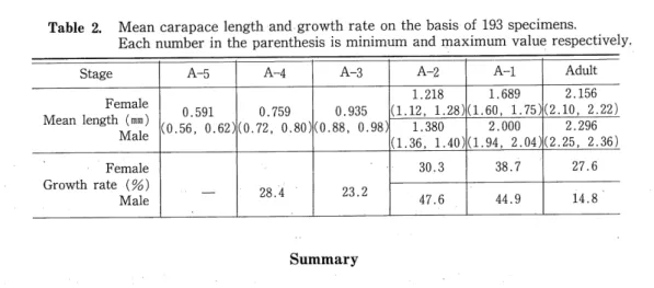 Table 2. Mean carapace length and growth rate on the basis of 193 specimens.