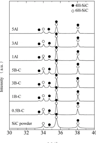 Fig. 3 XRD patterns of the starting powder of SiC and the B