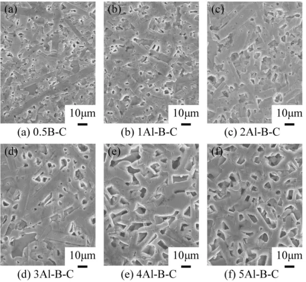 Fig. 5 SEM images of 0.5BC and the AlBC specimens. 加試料の方が Al 添加試料よりも大きな値を示した．また， BC 添加試料の電気伝導度は B 4 C 添加量の増加と共に減少 し，Al 添加試料の電気伝導度は Al 2 O 3 添加量によらずほと んど同じ値を示した．(b)に示すように，すべての試料で ゼーベック係数の値が正であったことから，これらの試料は P 型と判定された．SiC 単体も P 型の特性を示したが，これ は原料粉末中の不純物に起因