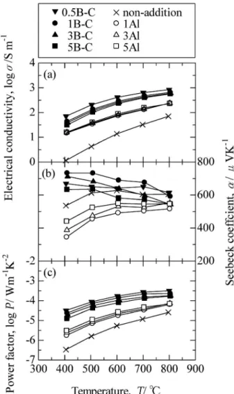 Fig. 6 Temperature dependences of (a) the electrical conduc- conduc-tivity (b) the Seebeck coefficient and (c) the power factor of the B C and Al specimens.