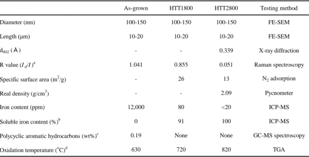 Table 1. Basic properties of multi-walled carbon nanotubes