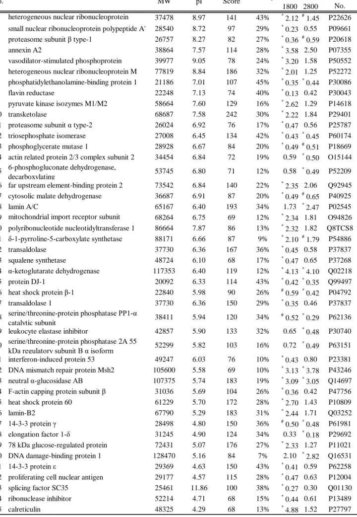 Table 2 Identified proteins