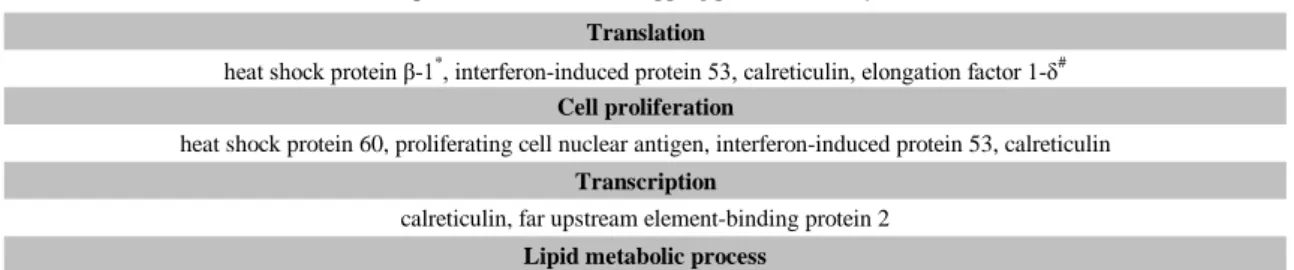 Table 3 Functions of classified proteins