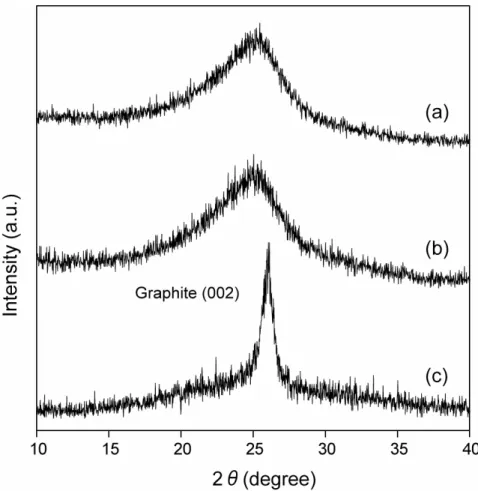 Fig. 3. The graphite (002) peaks observed in the XRD analysis of (a) the hexane-derived nanoparticles, (b)  the benzene-derived colloidal carbons and (c) the colloidal carbons graphitized by the heat-treatment at  2300°C for 30 minutes under argon atmosphe