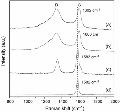 Fig. 4. Raman spectra of (a) the benzene-derived colloidal carbons, (b) the hexane-derived nanoparticles  and (c) the colloidal carbons graphitized by the heat-treatment at 2300°C for 30 minutes under argon  atmosphere