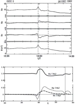 図 1　（上）：磁気圏テールで観測された TCR（Slavin  et  al,  J. Geophys. Res. 1993 より）。図 2　（下）：シミュレーショ ンで観測された TCR（Ugai  and  Zheng,  Phys