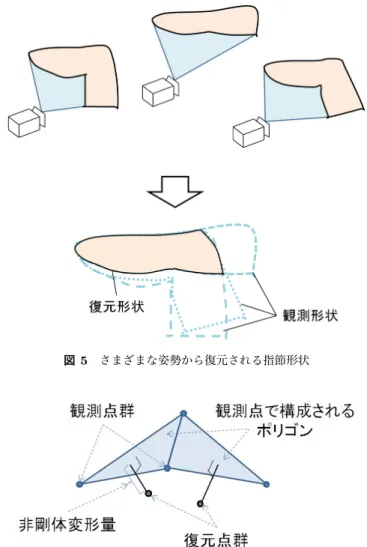 図 4 実験装置 当て， RGB カメラを用いて独立に処理を行った．具体的 には，ワンショットスキャン法に用いる構造化光の構成に は赤と青，モーションキャプチャを行うマーカにはブラッ クライトによって緑色に発光するマーカを用いた． 本研究のために構成した実験装置を図 4 に示す．手の 様々な姿勢を計測し各指節の剛体運動を計測できるよう， 250 立方の計測範囲を設定し，全周囲からモーションキャ プチャできるように同期撮影が可能なカメラを 39 台設置 し，全カメラに対してキャリブレーションを行った．また， 
