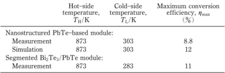 Table 1 Measured and simulated maximum conversion effi- effi-ciency (h max ) of nanostructured PbTebased module and segmented Bi 2 Te 3 /PbTe module