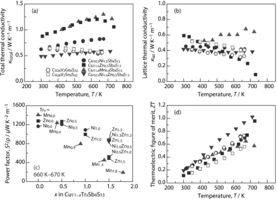Fig. 5 Temperature dependence of the (a) total thermal conductivity (k total ) and (b) lattice thermal conductivity (k lat ) of Cu 10.5 Ni 1.5 Sb 4 S 13 , 61) Cu 11.5 Zn 0.5 Sb 4 S 13 , 62) Cu 11.6 Mn 0.4 Sb 4 S 13 , 63) Cu 10.5 Ni 1.0 Zn 0.5 Sb 4 S 13 , 6