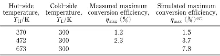 Table 2 Measured and simulated maximum conversion effi- effi-ciency (h max ) of single thermoelectric leg of Cu 11 Ni 1.0 Sb 4 S 13 
