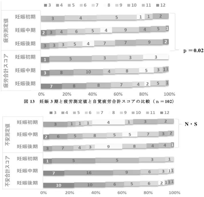 図 13  妊 娠 3 期 と 疲 労 測 定 値 と 自 覚 疲 労 合 計 ス コ ア の 比 較 （ ｎ ＝ 102）  図 14  妊 娠 前 期 ， 中 期 ， 後 期 と 不 安 測 定 値 及 び 自 覚 不 安 合 計 ス コ ア の 比 較 （ ｎ ＝ 102） 図 15  妊 娠 3 期 と 抑 鬱 測 定 値 と 自 覚 抑 鬱 合 計 ス コ ア の 比 較 （ ｎ ＝ 102） ｐ ＝ 0.027 ｐ ＝0.039 ｐ ＝0.041 N・S 