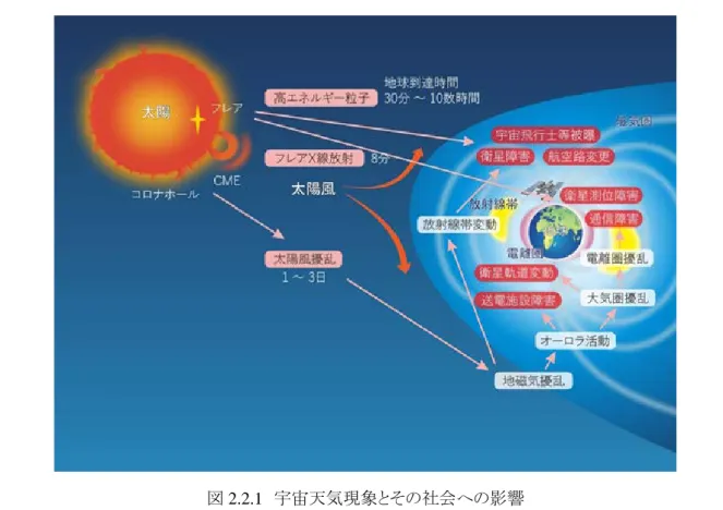 図 2.2.1  宇宙天気現象とその社会への影響 