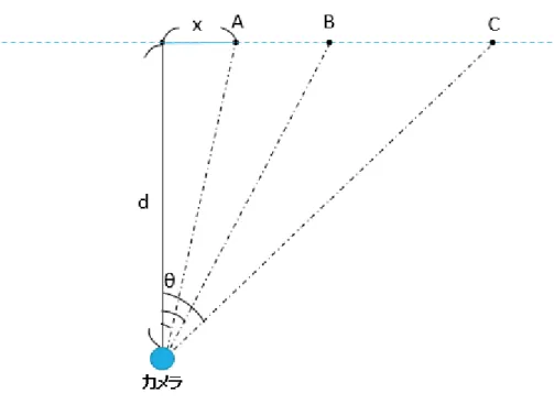 図 2.10  カメラに入射する点の位置関係  カメラの正面方向を Y 軸，カメラの横方向を X 軸とすると y=d の X 平面上からθの角度で カメラに入射する点の x 座標は  x = d tan θ  (2.1)  となる． y=d の X 平面上に点 A, B, C があったとする．それぞれの点からかメラに入射する 角度を1 × θ, 2 × θ, 3 × θとする．また，このとき画像平面上で A,  B,  C が A’,  B’,  C’に射影 されたとする．A’,  B’,  C’の x 座