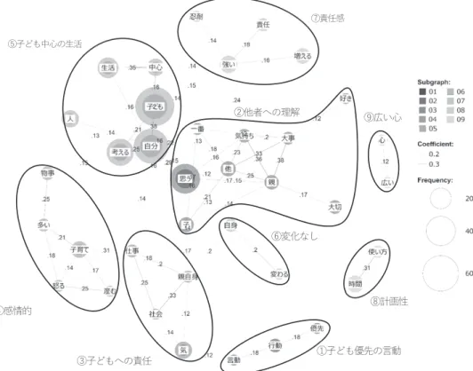 Figure 3 「親になることによる変化」の共起ネットワーク（値は Jaccard 係数） 　最後に、因子構造の変化、因子間の関係、自由記述の分析を総合し考察を行う。 　出産前の “健康志向” は、自らの健康に関する項目が分類されたが、現在の『計画性』は、時間やお 金の使い方に関する項目が加わり、健康に限定されない、幅広く子どもの成長に関係する概念に変化し ている。自由記述の分析においても【計画性】のまとまりで示されるように、時間やお金の使い方など に関して意識が変化したことが述べられており、同様の結果が