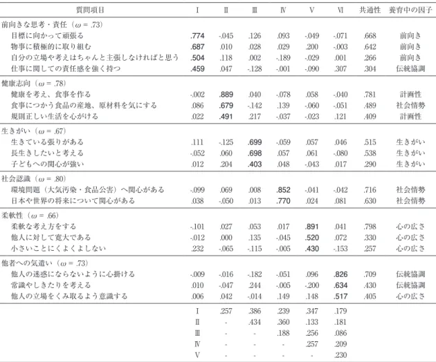 Table 4　出産前の生活意識の認識に関する因子分析（最尤法、プロマックス回転） 質問項目 Ⅰ Ⅱ Ⅲ Ⅳ Ⅴ Ⅵ 共通性 養育中の因子 前向きな思考・責任（ω＝ .73） 目標に向かって頑張る .774 -.045 .126 .093 -.049 -.071 .668 前向き 物事に積極的に取り組む .687 .010 .028 .029 .200 -.003 .642 前向き 自分の立場や考えはちゃんと主張しなければと思う .504 .118 .002 -.189 -.029 .001 .266 前向