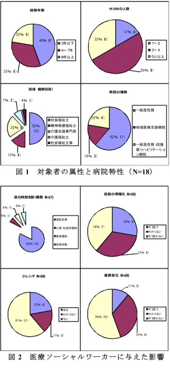 図 1   対象者の属性と病院特性（N=18）  図 2   医療ソーシャルワーカーに与えた影響  表 1   所属・役割と業務変化・ジレンマとの 関連性  業務変化  ジレンマ  所属  0.078  -0.474*  MSW 役割の明確化  0.613**  0.601**  ※Pearson の積率相関係数  *相関係数は 5％水準で有意(両側), **1%水準で有意（両側）  役割の明確化とジレンマの間に有意差が認められた。 ３