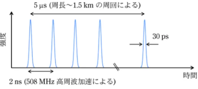 図 8 放射光パルスの時間構造（SPring8 の場合) d) パルス性 高周波による電子加速により，通常の電子蓄積リング では時間換算で数十 ps の長さの電子の集団（バンチ） が形成される。観測者から見て，このバンチが通過する たびに放射光が観測されるため，放射光は数十 ps の時 間幅を有するパルス光となる。さきに述べたように，放 射 光 の 発 生 原 理 か ら 導 か れ る 電 子 1 個 か ら の 放 射 は 10 －20 ～10 －19 s 程度の極めて短い電場パルスであるが， 電子の