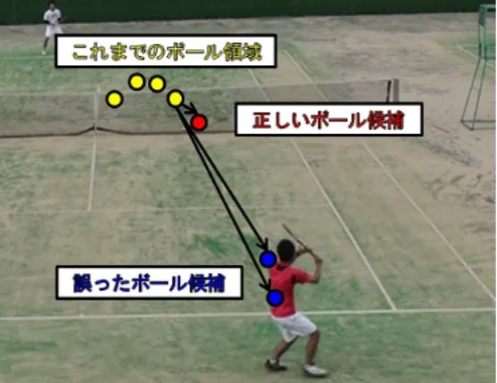 図 2 コートモデル 図 3 ROI の指定 3.2 ボール検出 入力動画像に対して，毎フレーム処理を行う．ボール検 出時は前フレームと近い箇所を探索領域として設定して おく． 入力画像に対して，フレーム間差分により動体領域を抽 出する．また HSV 色情報を用いてボールに近い条件で絞 込みを行う．これらを組み合わせた後に，探索領域内でラ ベリング処理を行うことにより小さい領域のみ残すこと で，ボール領域候補を抽出する．候補が抽出できなければ 探索領域を拡大して次フレームに進む．これらのようにし て抽出した