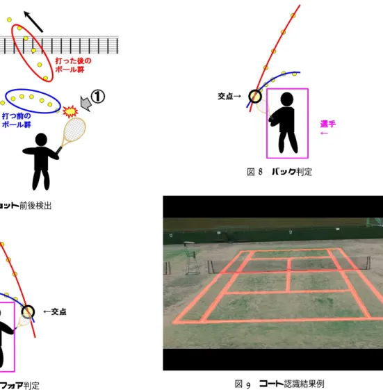 図 6 ショット前後検出 図 7 フォア判定 検出したボールを用いて，画面上のボールの x,y 座標をも とにショット前後を検出する．ショット前後検出の様子を 図 6 に示して説明する．まず À のショット時点では，ボー ルの y 座標に着目して下がり続けた後に上がり続けるため， これを条件として検出する．しかし， y 座標の変化のみで は Á のようなバウンド時も検出してしまうため， x 座標の 変化量が小さい時は除くという条件と，ショットから数フ レーム後のボールの y 座標がネット付近あるいはネットを