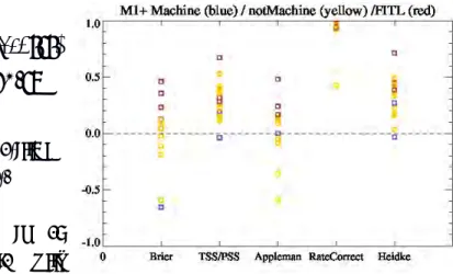 Figure 1: an example preliminary result from the "General Characteristics"   analysis,   showing   the   anonymous performance   for   numerous   evaluation   metrics   as   a function   of   whether   Machine   Learning   algorithms   were used, n