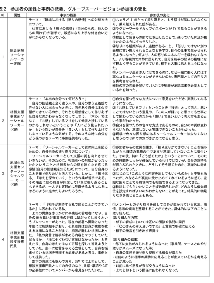 表 2  参加者の属性と事例の概要、グループスーパービジョン参加後の変化  NO  属性  事例の概要  参加後の変化  1  総合病院ソーシャ ルワーカ ー(PSW)  テーマ：「職場における『怒りの感情』への対処方法について」   仕事における「怒りの感情」(自分のもの、他人のもの問わず)が苦手で、敏感になり上手な付き合い方がわからなくなっている。  ①ちょうど 1 年たって振り返ると、もう怒りが気にならなくなり、乗り越えられた感がある。  ②ラグビーワールドカップやスポーツが TV で見ることができる