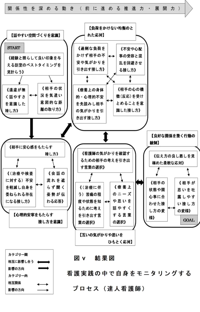 図 ⅴ   結 果 図  