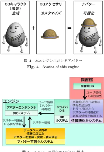 図 5 アバター可視化エンジンの構成 Fig. 5 Outline of avatar visualization engine