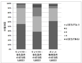 図 18 アバター変化およびポイント取得条件の妥当性 Fig. 18 Validity of the rules about avatar change and point