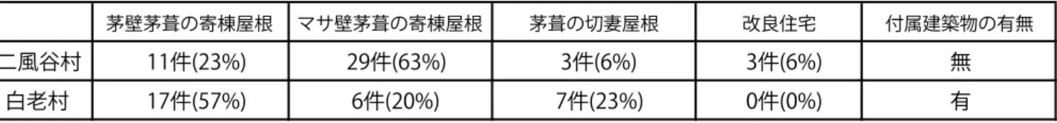 表 2　平地式建築物（主屋の屋根部、壁材による分類）族が古くから生活をしていた場所として知られているこの二風谷村と白老村について、集落の成り立ちや生活状況等の異なる歴史的変遷の中で、1940 年の調査時に集落の建築物にどのような違いが見られたのかを比較し、通史としてアイヌ民族の建築を捉える際に、この 2 集落に見られた建築物の実態の重要性を提示した。また、本研究と既往研究の成果について、第４章の類型化を用いて、断片的では有るが 1940 年までの建築物の歴史的変遷過程を考察した。（１）二風谷村及び白老村アイ
