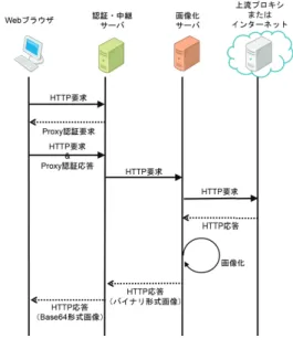 図 2 仮想 Web ブラウザのネットワーク構成 Fig. 2 Network structure of virtual web browser.