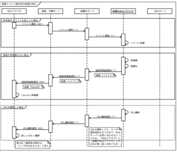 図 5 仮想 Web ブラウザのシーケンス図（イベント発生時）