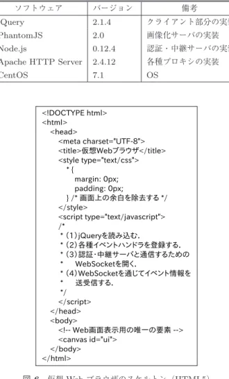 表 1 仮想 Web ブラウザの実装に使用したソフトウェア Table 1 Software for virtual web browser implementation.