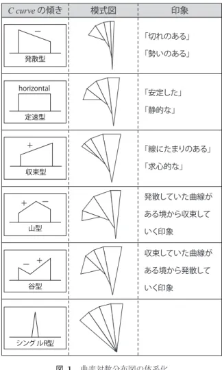 Fig. 1 Systematization of logarithmic curvature histograms.