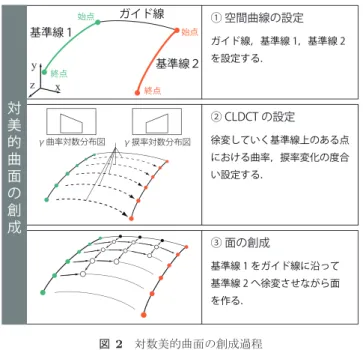 Fig. 3 A reﬂection curve on the curved surface