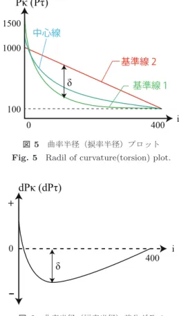Fig. 7 Relation between types of the radil of curvature(torsion) transition graph and cotrol parameter’s values.
