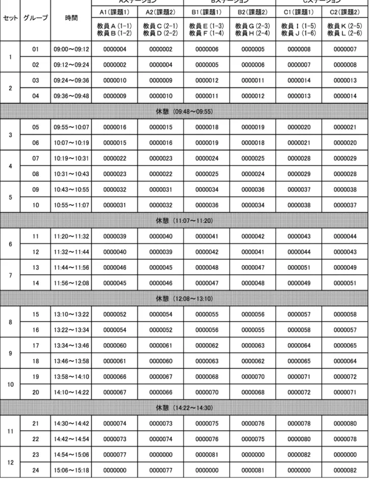 図 6 Mulberry-Ozoneにより自動作成される試験進行表の例