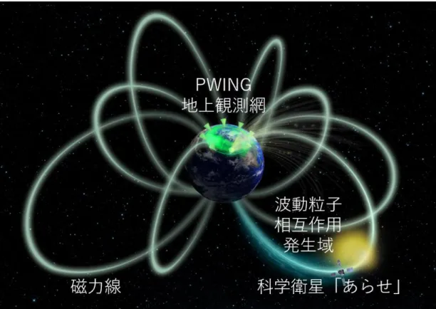 図 1. 科学衛星「あらせ」と PWING 地上観測網の協調観測イメージ  科学衛星「あらせ」による宇宙での詳細観測と磁力線に沿ったオーロラ観測を通じて  地上から波動粒子相互作用発生域の空間分布を捉えることができる  図 2