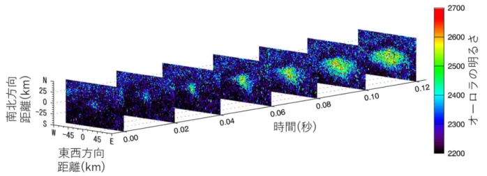 図 3. 観測された突発発光オーロラの南北方向の非対称形状変化  1 ピクセルの強度変化は磁力線に沿った時間変化を表し、  形状変化は磁力線を横切る方向の空間変化を表す  【用語解説】  ※1  電磁波コーラス    磁力線に沿った電子のらせん運動に伴う電磁波。特に、音声に変換すると鳥のさえず りのように聞こえるものをいう。  ※2  波動粒子相互作用    無衝突プラズマ中における電磁波と宇宙プラズマの相互作用のこと。電磁波を媒介し て宇宙プラズマがさらに高いエネルギーへの加速や、散乱されるなどの現象を生