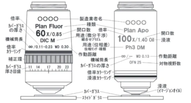 図 2.26　対物レンズの表示例 1）