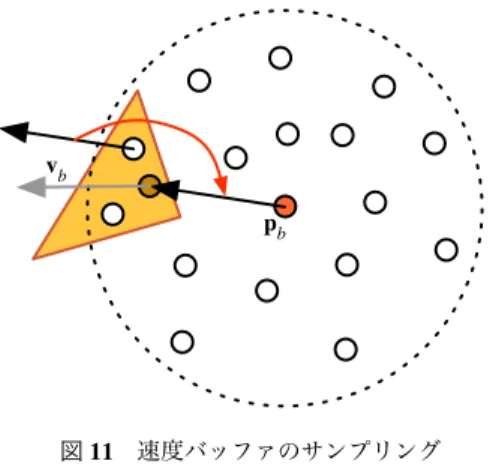 図 10 速度バッファの作成 Fig. 10 Generating velocity buﬀer