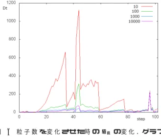 図 5 推定パラメータに対する静的フロアフィールド 表 3 推定精度 粒子数 D mean 10 159.992 100 37.2933 1000 17.6192 10000 15.4942 10000(DF なし ) 52.8294 組み込んだモデルとそれを組み込まず静的フロアフィール ドだけのモデルを用いて，それぞれの推定精度を比較した． この実験では，粒子数 10000 に設定している．図 7 に，両 者の各ステップでの D t をプロットしたものを示す．この 結果より，動的フロアフィールドを導入した