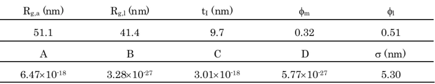 Table 3 Characteristic parameters yielded from fitting 