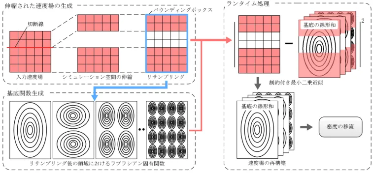 図 1 提案手法の概要 メータを自動で調整して所望の流体アニメーションを生成 するものなどが存在する．このような手法により，ユーザ の意図を反映した映像を表現できるようになってきた．し かし，過去の手法は，いずれもあらかじめ設定したシミュ レーション空間内での流れを表現するもので，シミュレー ション空間の大きさや形状を変更した場合には，始めから 計算をやり直さなければならない． そこで，本研究では，シミュレーション空間を任意に伸 縮した場合でもシミュレーションをやり直すことなく，流 れ場を生成出来る手法を提