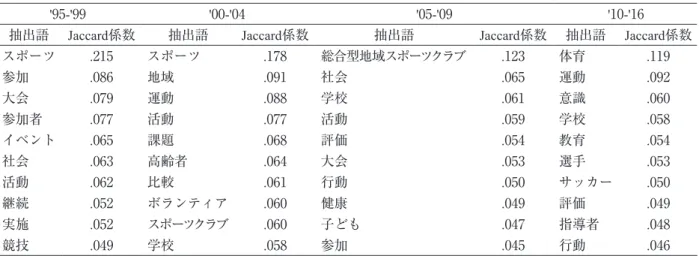 表 4　年代ごとの特徴語