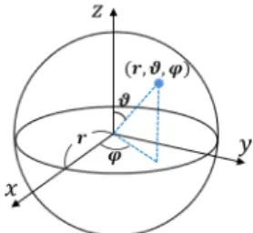 図 3 3 次元ユークリッド空間内の点の球座標表示．